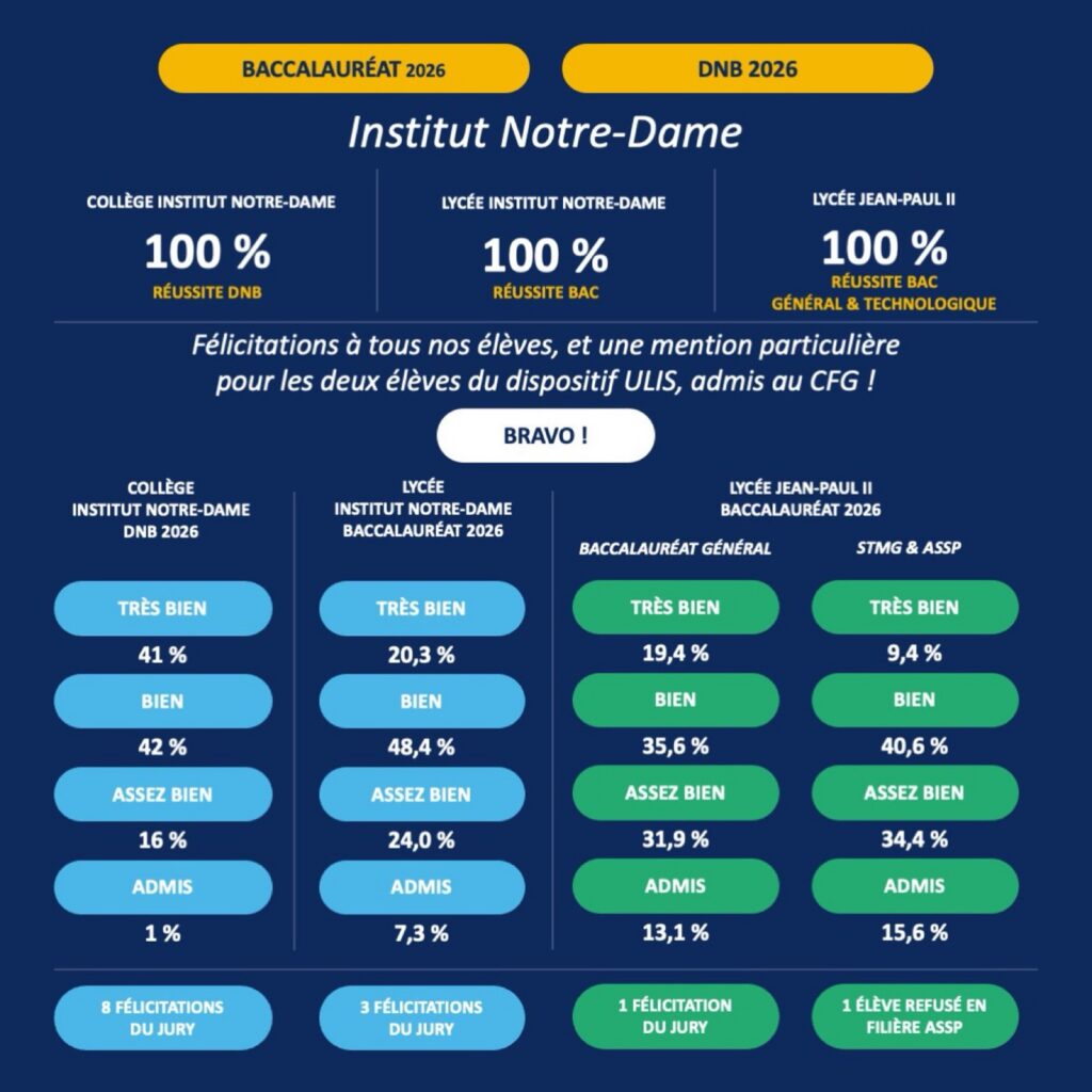 Tableau des résultats du baccalauréat et du brevet 2026 de l'Institut Notre-Dame